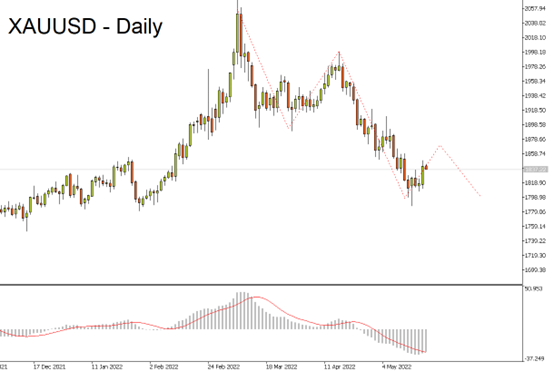 黄金(XAUUSD)