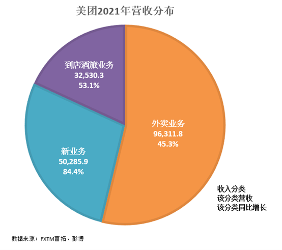 美团的商业模式
