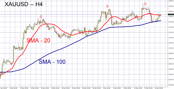 XAUUSD