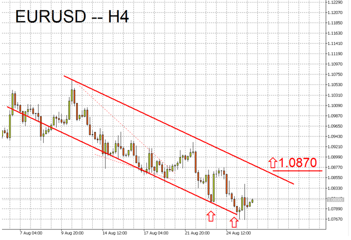 EURUSD