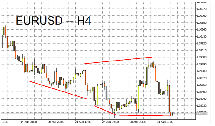 EURUSD