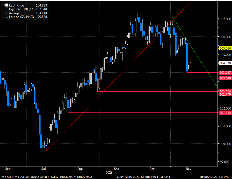 usd