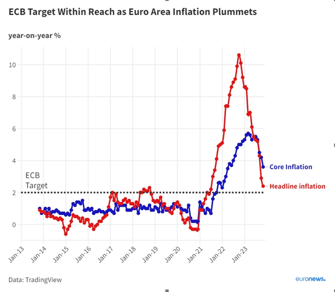 EURUSD