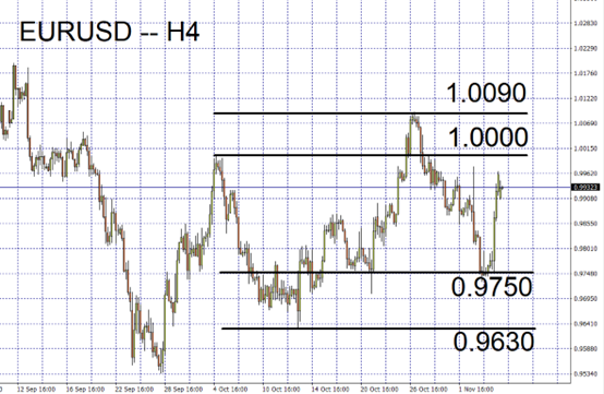 EURUSD