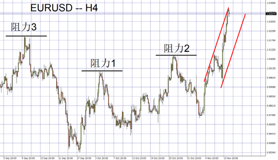 EURUSD