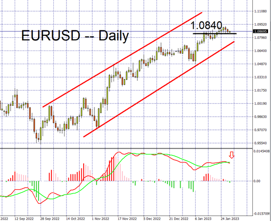 EURUSD