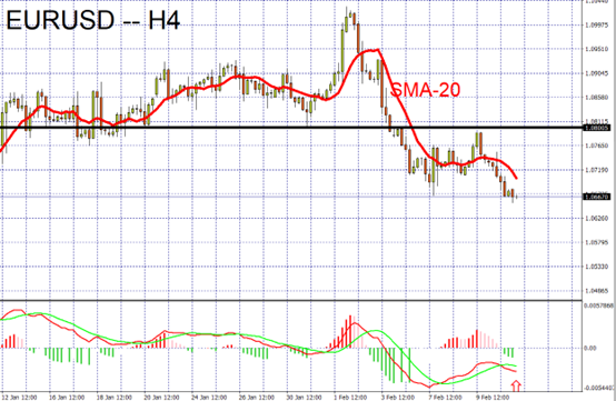 EURUSD