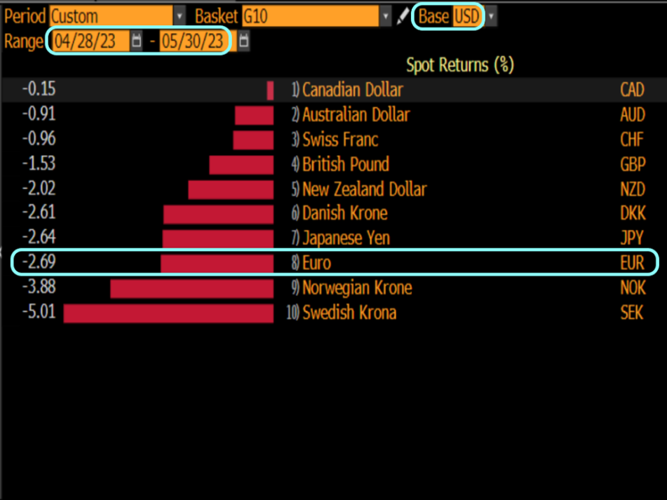 EURUSD