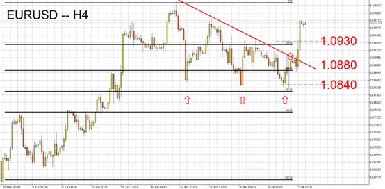 EURUSD