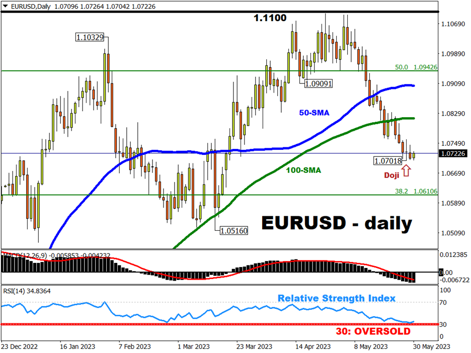 EURUSD
