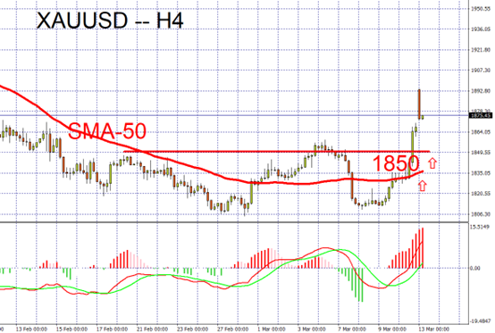 XAUUSD