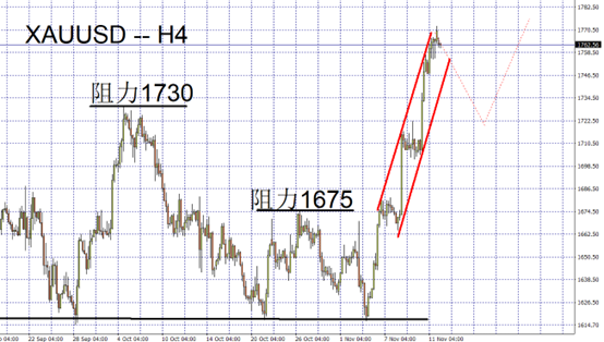 XAUUSD