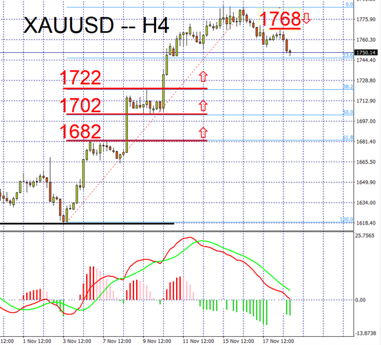XAUUSD