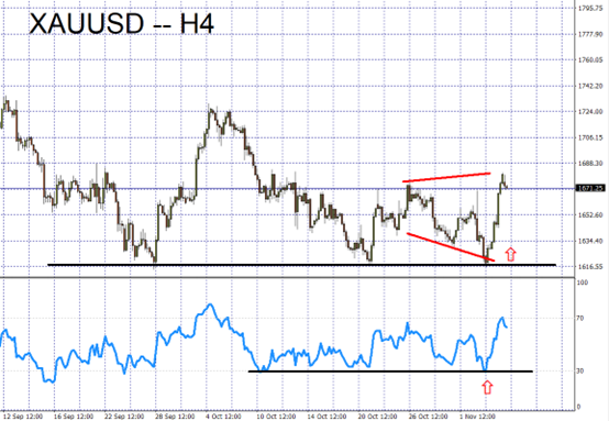 XAUUSD