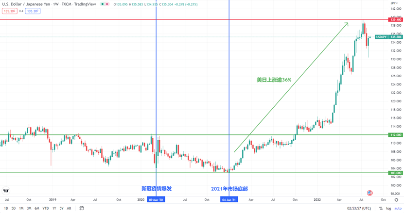 货币供给继续增加，货币价格持续为负，日元走弱